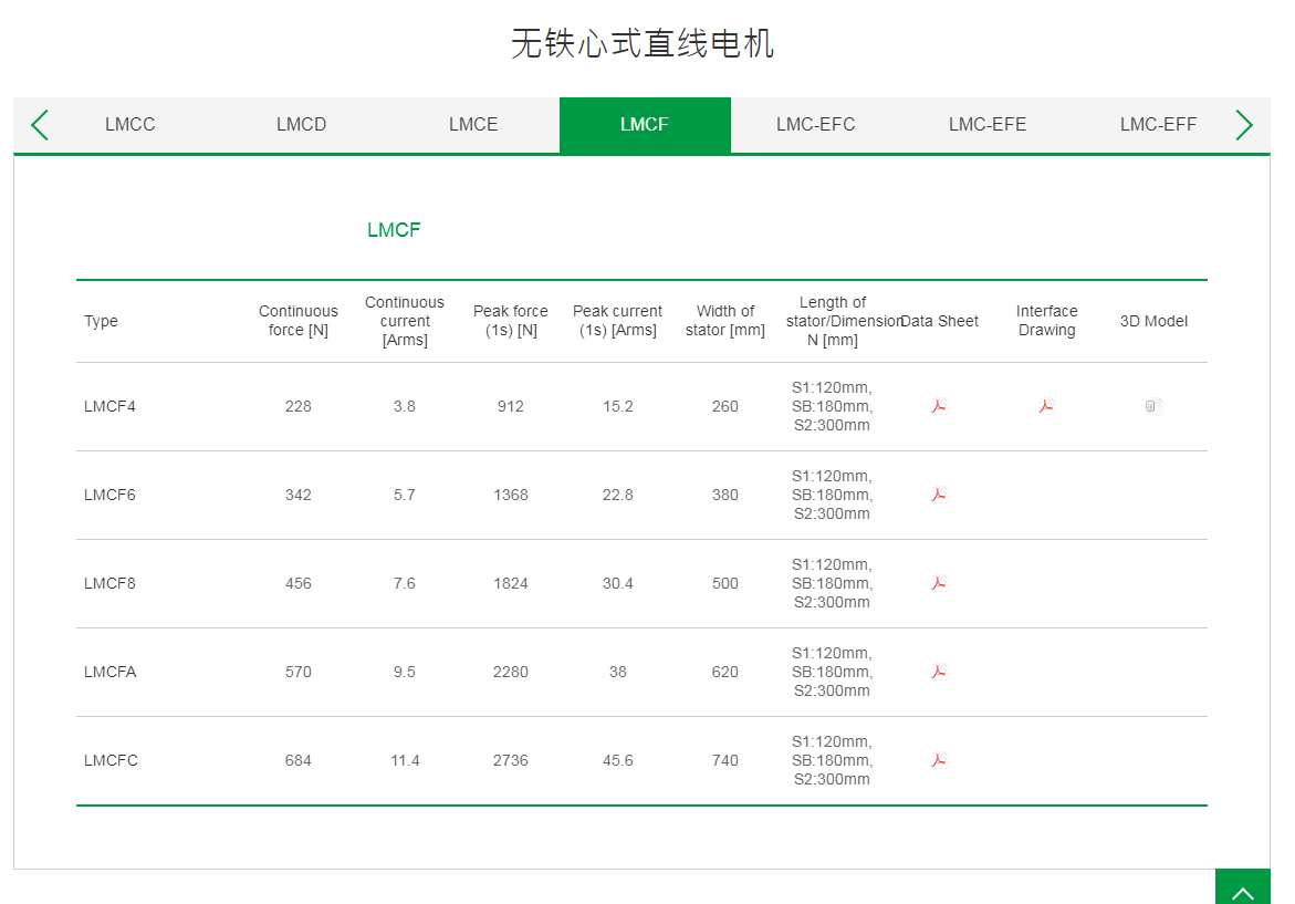 上銀無鐵心式直線電機:LMCF6