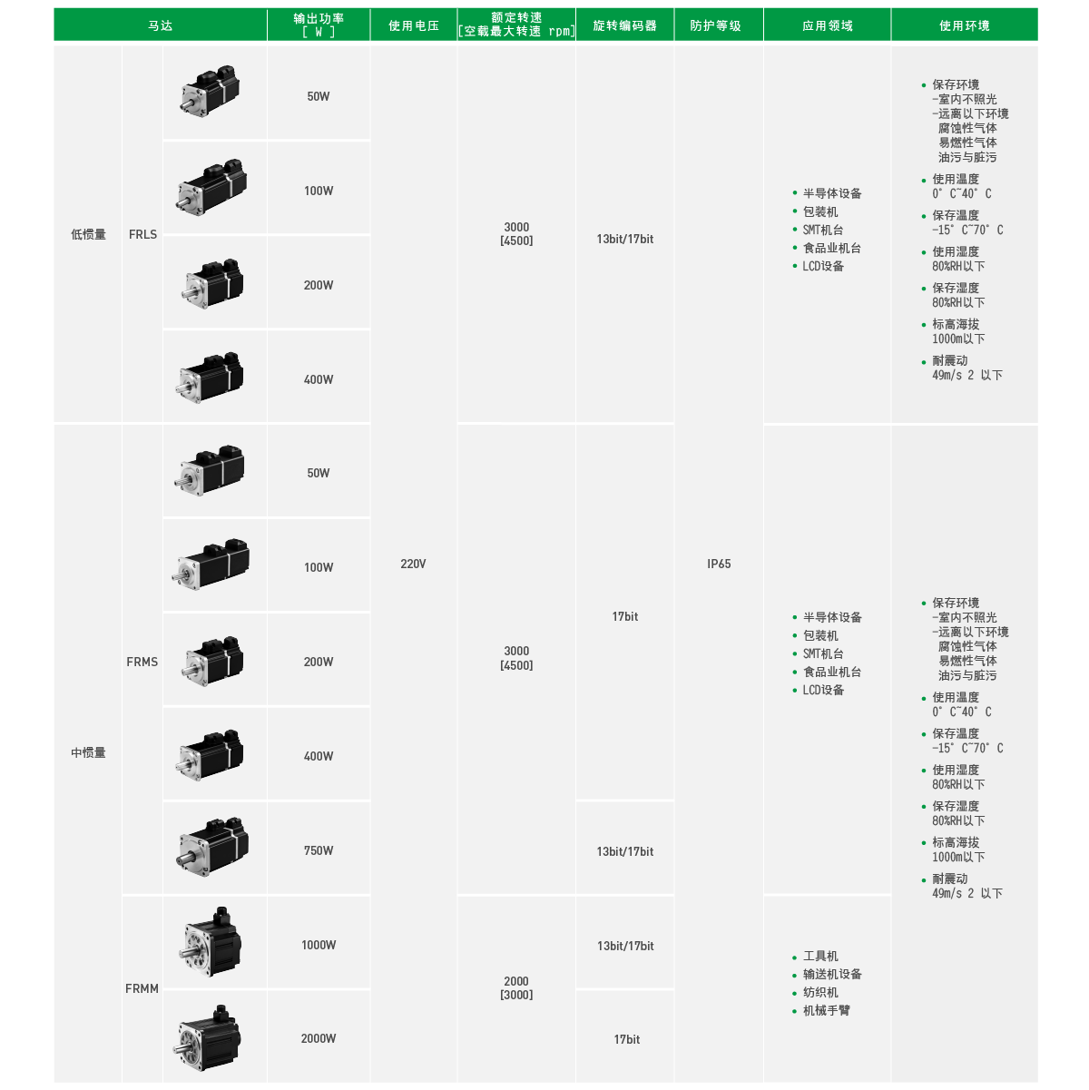 上銀伺服電機(jī)，HIWIN伺服電機(jī),上銀FR系列FRLS05