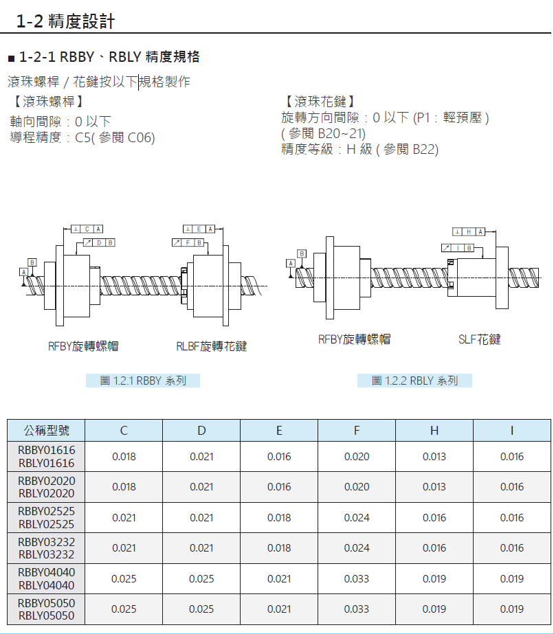 旋轉(zhuǎn)式精密滾珠螺桿花鍵RBLY05050