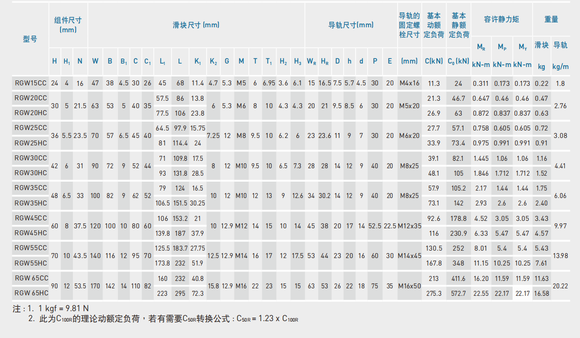 上銀導(dǎo)軌RGW45HC