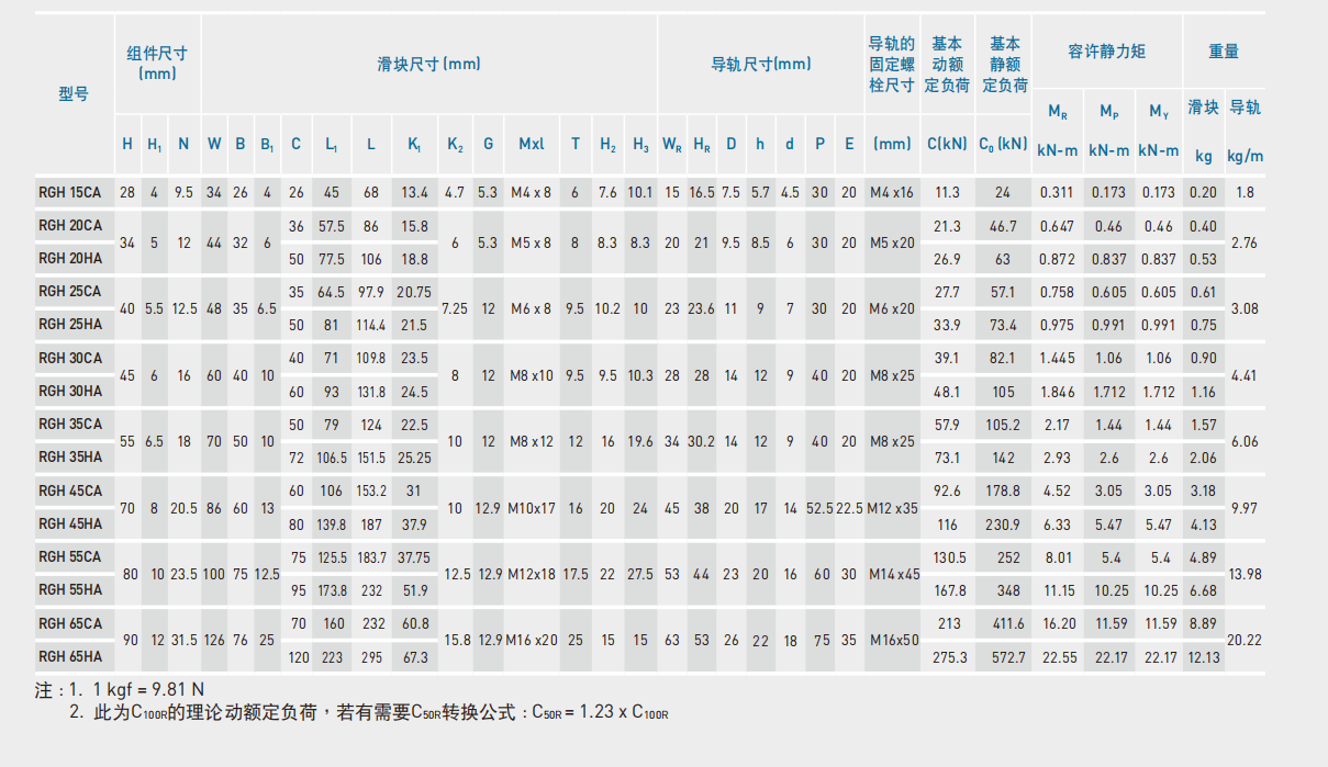 上銀滑塊RGH55HA