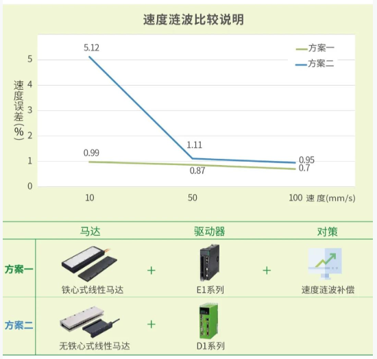 上銀單軸SSA直線電機(jī)模組 HIWIN直線電機(jī)「高穩(wěn)定、高C/P」獨(dú)特龍門雙驅(qū)控制引領(lǐng)未來