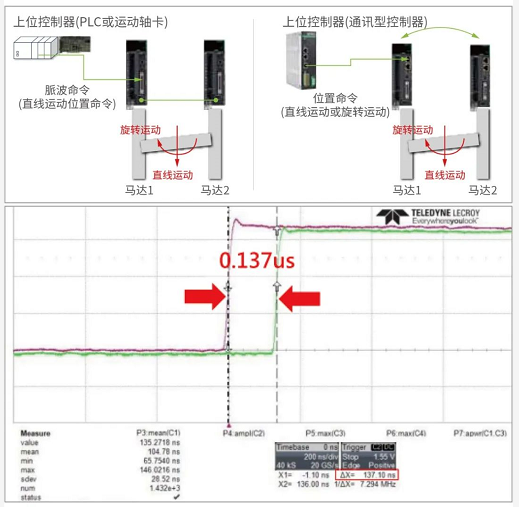 上銀單軸SSA直線電機(jī)模組 HIWIN直線電機(jī)「高穩(wěn)定、高C/P」獨(dú)特龍門雙驅(qū)控制引領(lǐng)未來