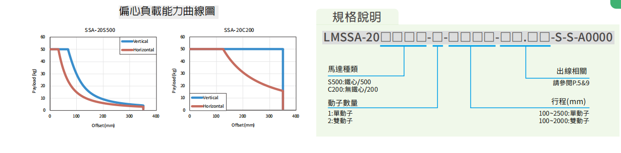 上銀直線電機(jī)LMSSA-20S500-2-1900