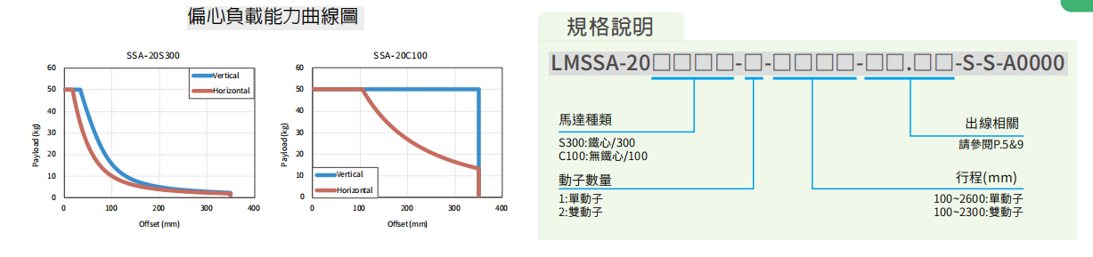 上銀直線電機(jī)LMSSA-20S300-2-1150