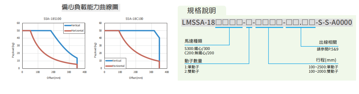 上煞直線電機(jī)LMSSA-18S300-1-1000