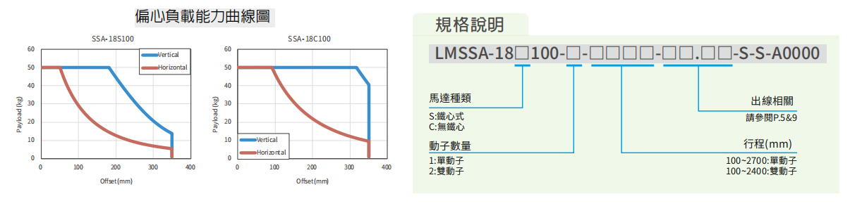 上銀直線電機(jī)LMSSA-18C100-2-500