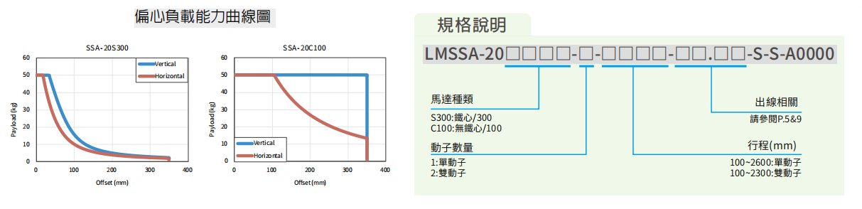 上銀直線電機LMSSA-18S300-2-1800