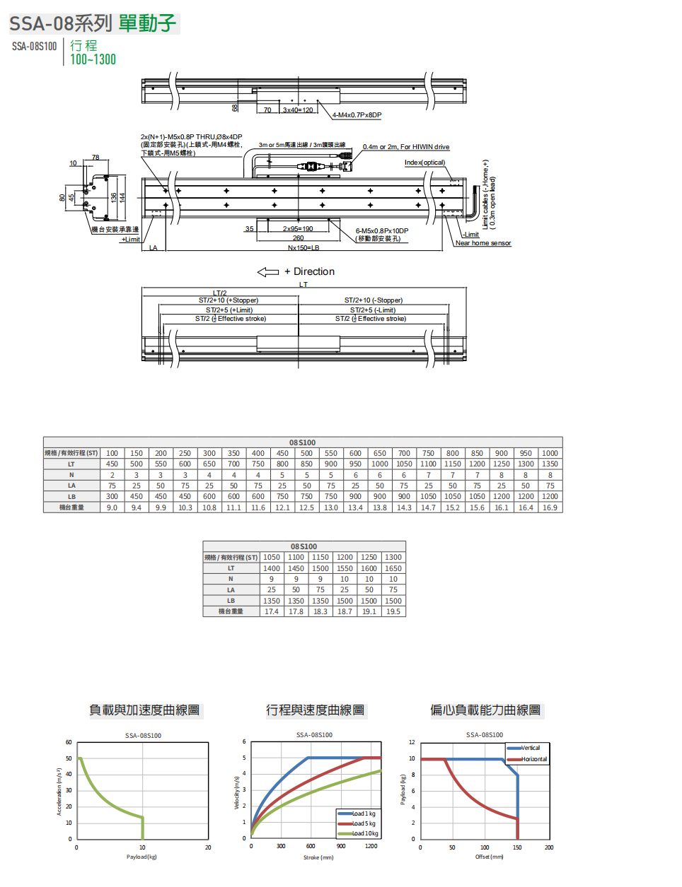 上銀直線電機(jī)模組-80寬度