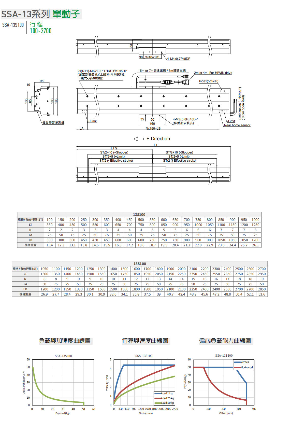 上銀直線電機(jī)模組-寬度135